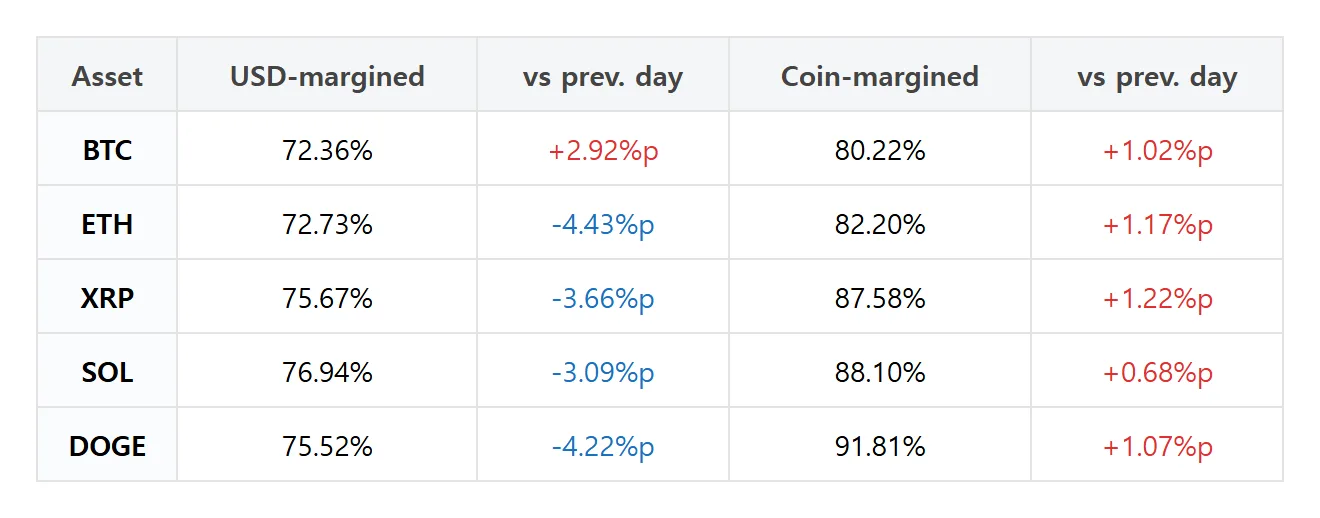 [Futures traders’ picks] Solana dollar-margin long share drops 5.01 points; Bitcoin long accounts rise