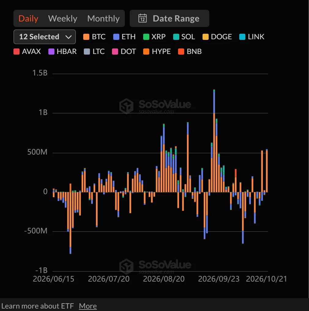 [Altcoin spot ETFs] ZEC, XRP among four with inflows; SOL and HYPE post outflows