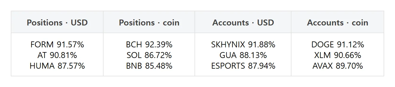 [Futures Top Traders PICK] Bitcoin USD-margin long accounts fall 1.44 percentage points