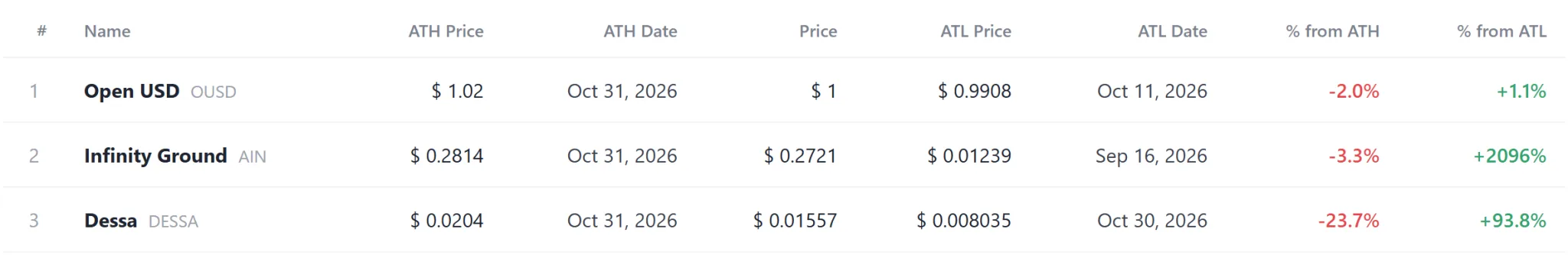 [Coin records] OUSD, AIN among four tokens at new highs; six hit record lows