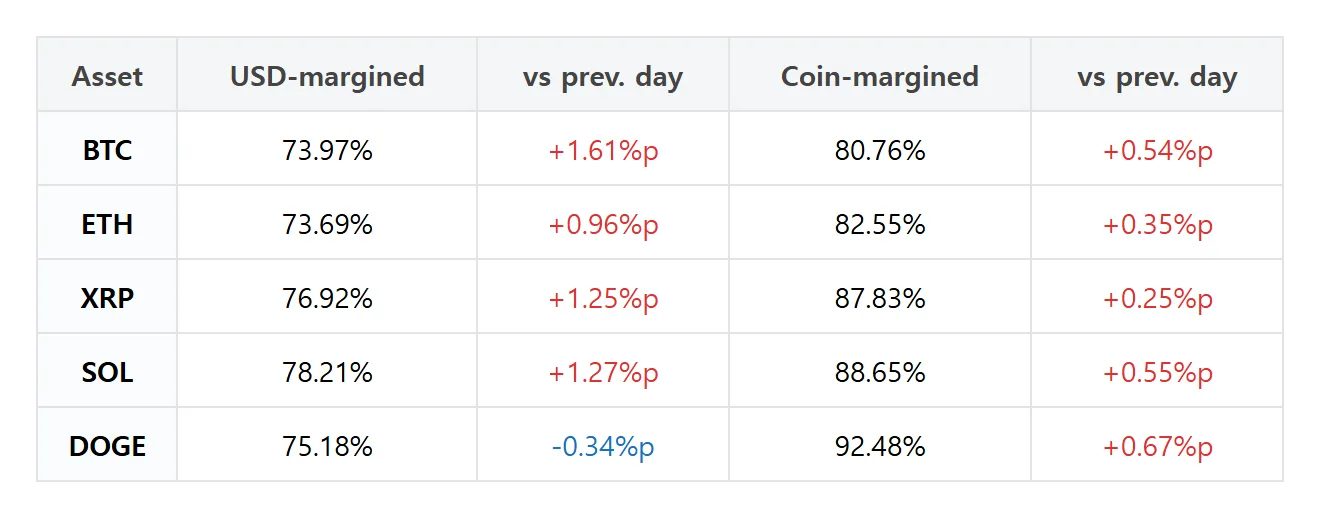 [Futures traders’ picks] SOL dollar-margin long share rises 4.56 points; BTC long accounts gain 1.61