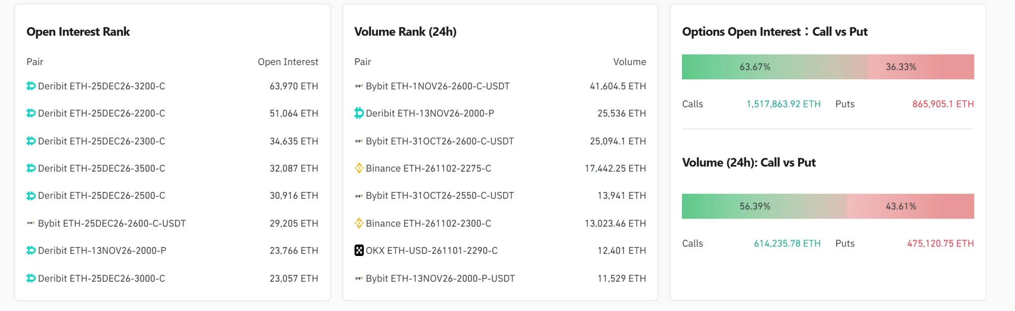 [ETH options daily] Open interest falls to $5.32 billion; $2,600 calls lead volume
