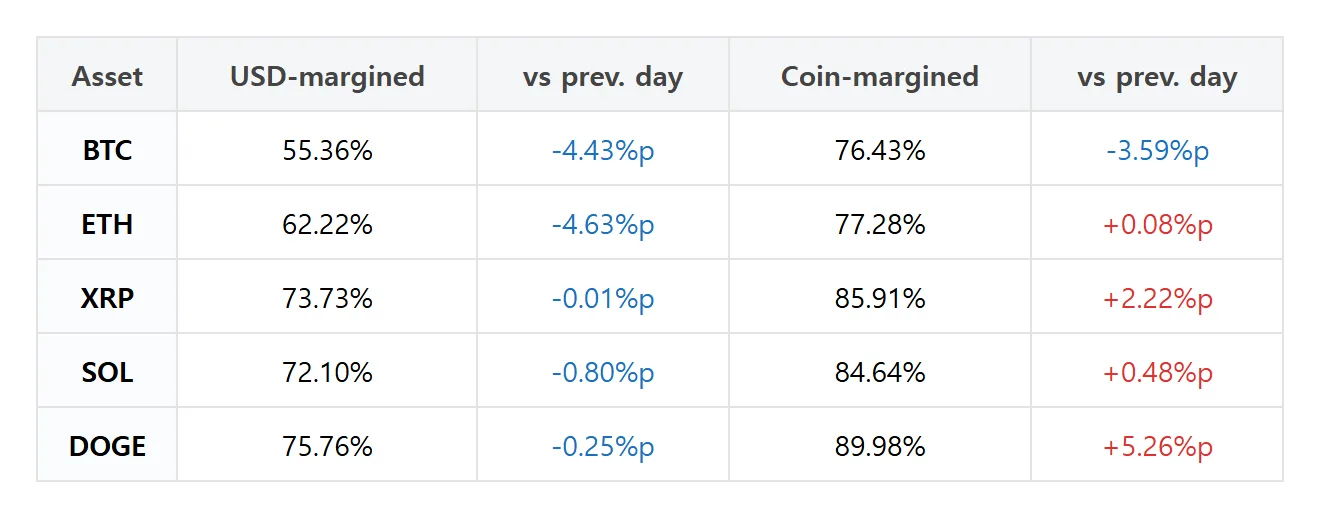 XRP coin-margined longs jump 15 points as Dogecoin drops 11 points