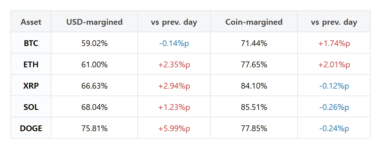 Futures whales pick: Ether USD-margin accounts drop 6.63 points, Dogecoin positions rise 5.99