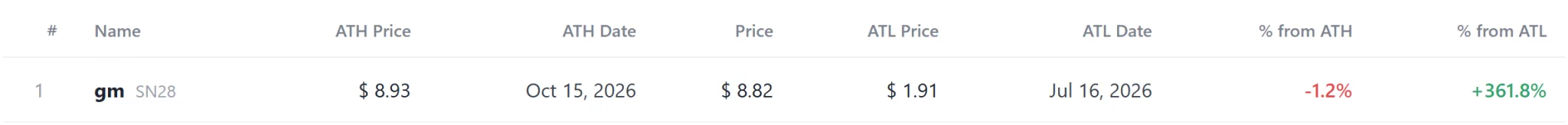 SN28 hits record high as 2Z, OPEN lead 49 tokens at new lows