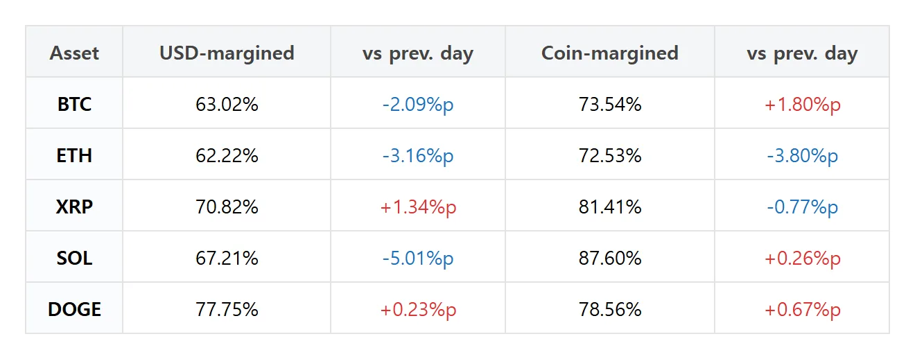 [Futures traders’ picks] Solana dollar-margin long share drops 5.01 points; Bitcoin long accounts rise