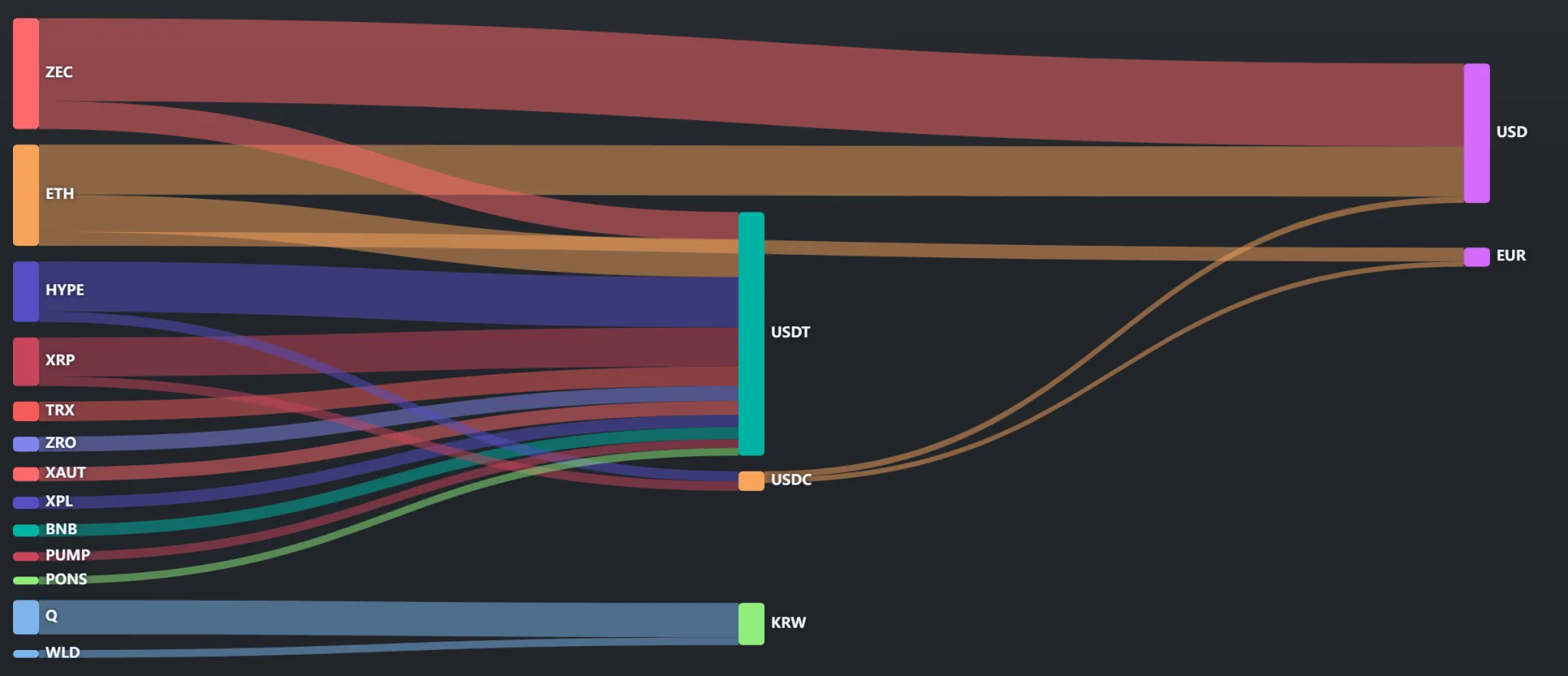 [Crypto in & out] ZEC and ETH lead token outflows as HYPE draws $25.97 million