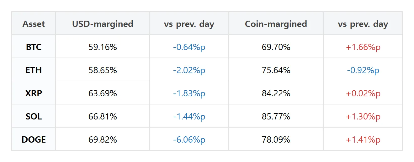 [Futures Pro PICK] Ether USD-margined accounts jump 6.59pp; Dogecoin positions fall 6.06pp