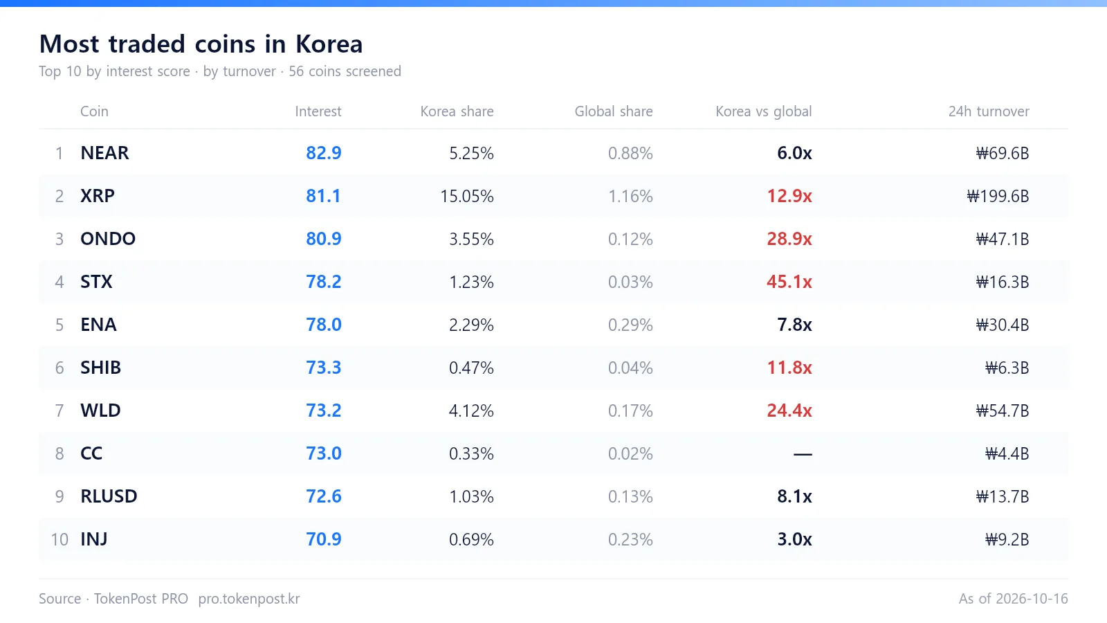 [Coin Korea] WLD tops interest ranking as XRP captures 14% of domestic trading