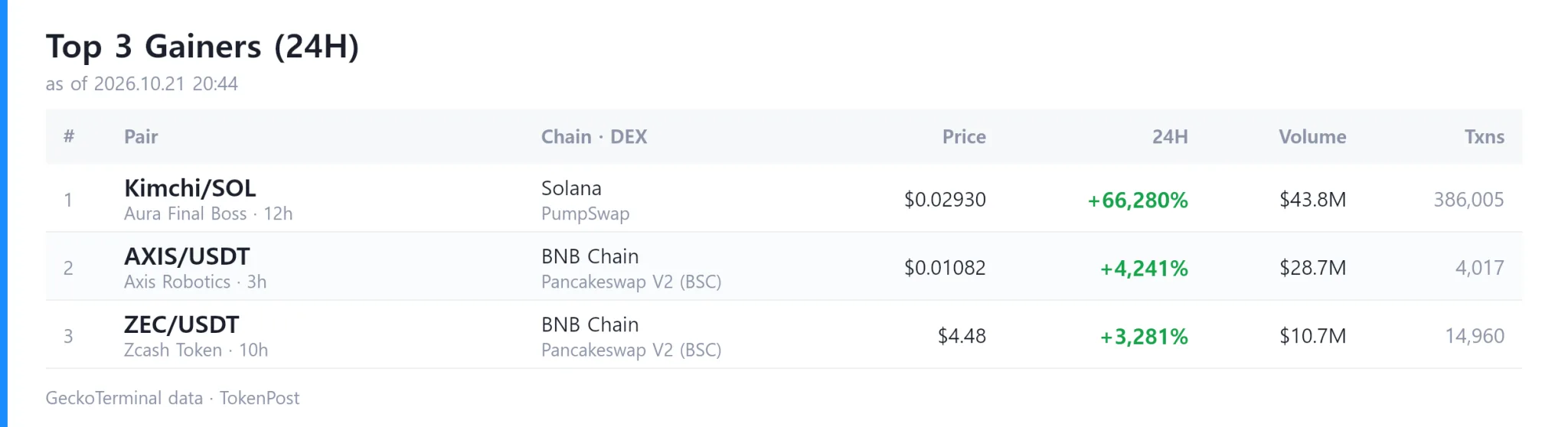 [DEX report] Daily volume reaches $9 billion as Aura Final Boss leads gains