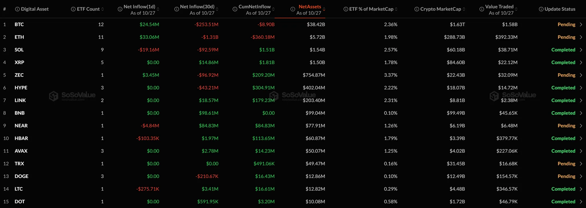[Altcoin spot ETFs] ZEC alone draws inflows as SOL, HBAR and two others see outflows