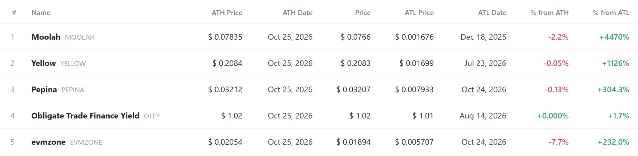 [Coin records] MOOLAH, YELLOW among 6 tokens setting record highs; 15 hit record lows