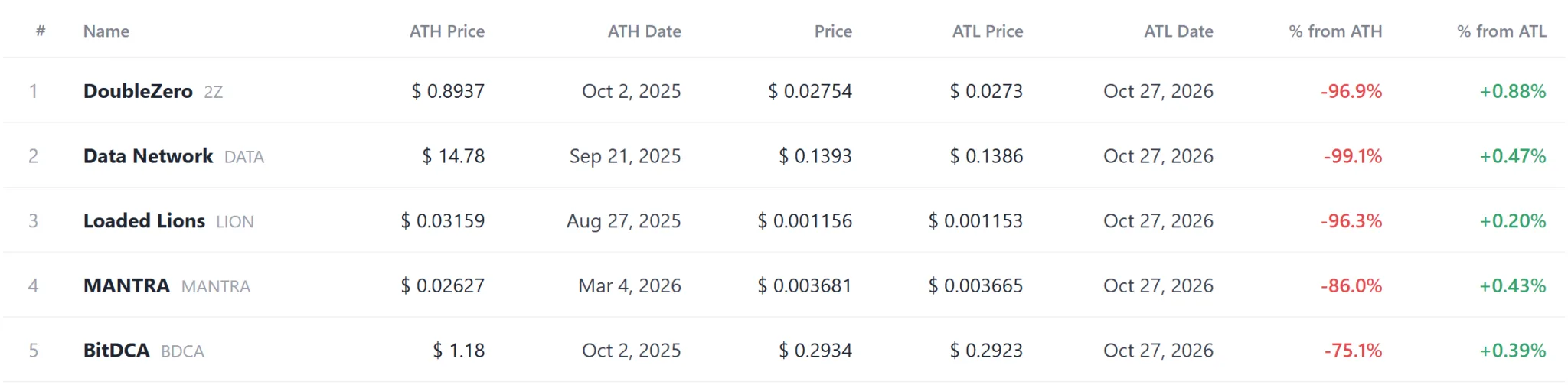 [Coin record watch] JAAA and JTRSY hold peaks as five tokens set highs and nine hit lows