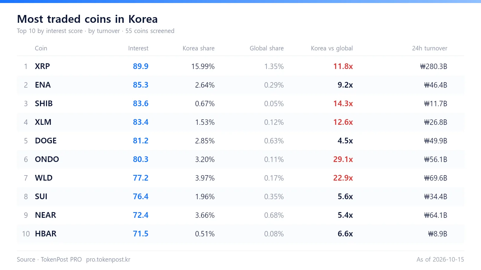 Coin Korea: BNB trading share is 22.1 times higher overseas as domestic interest stays muted