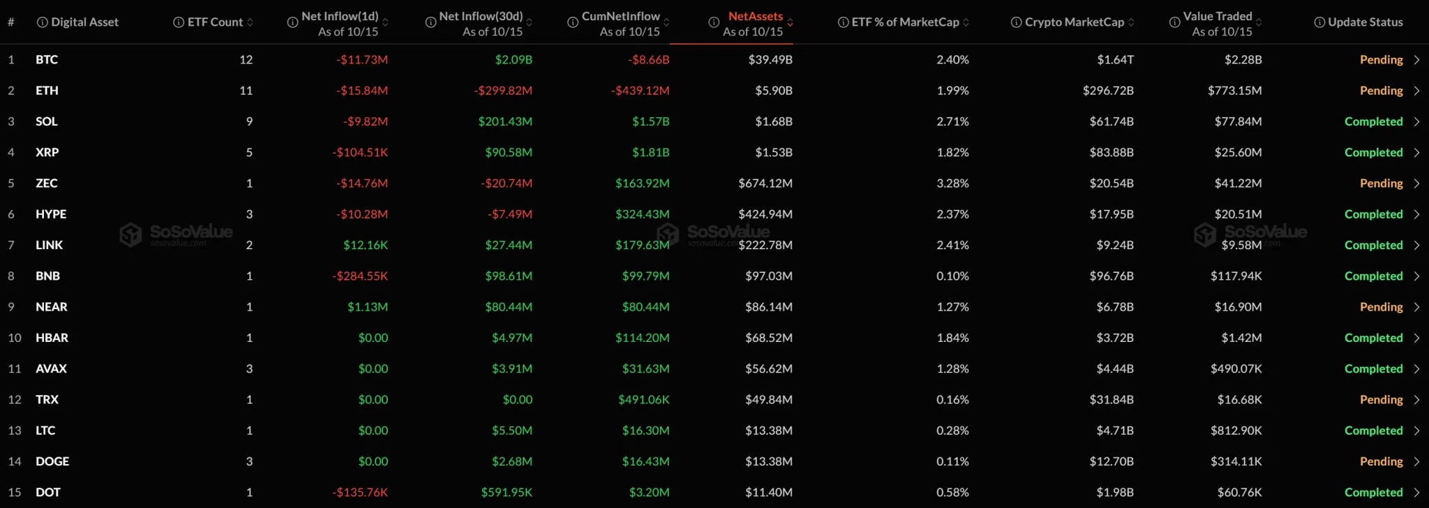 Altcoin spot ETFs: LINK, NEAR see inflows; XRP, SOL and four others post outflows