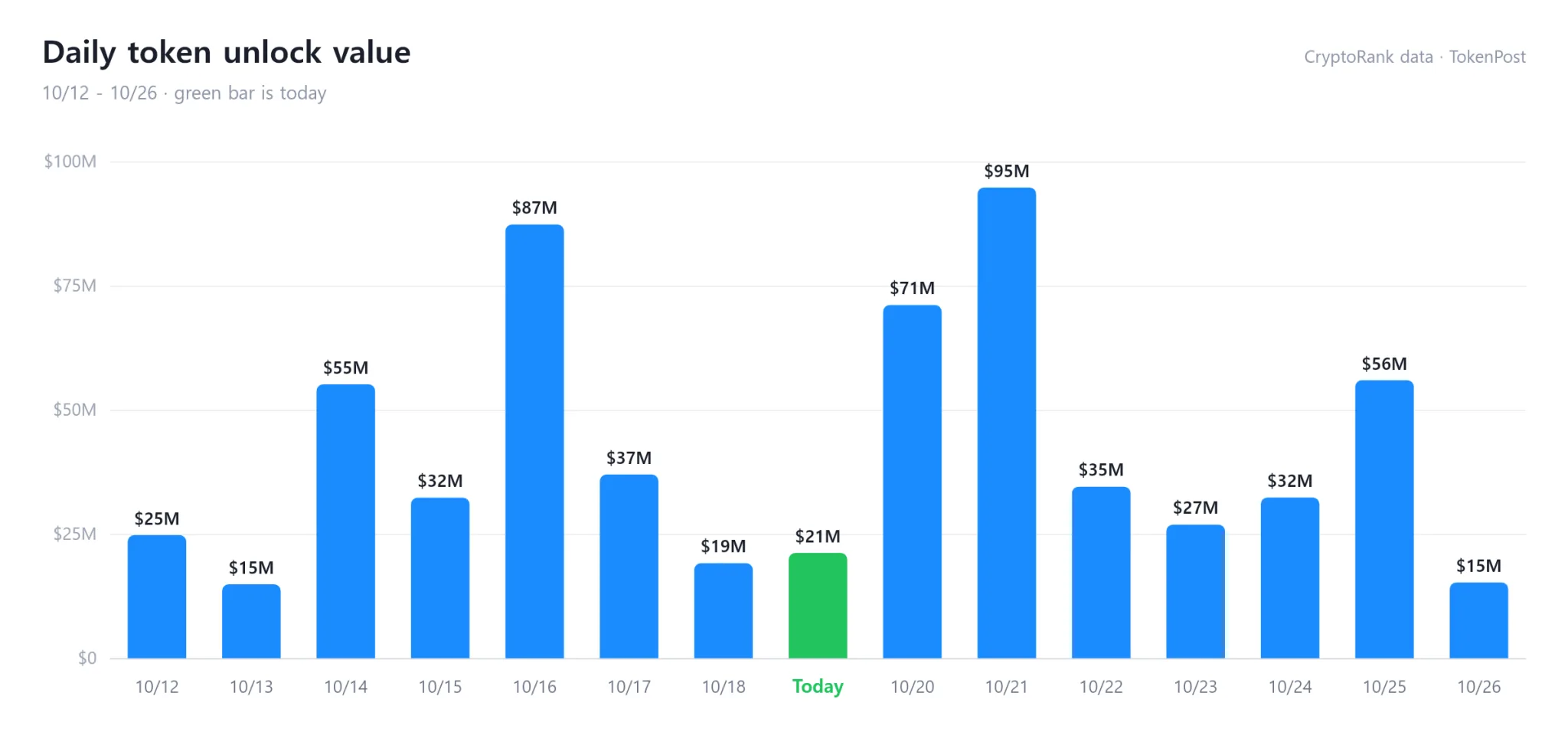 Weekly token unlocks: About $337.61 million due, led by AKE and ZRO