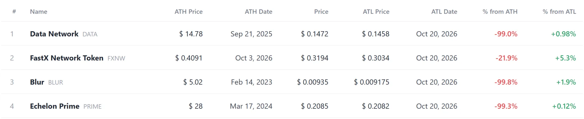 TORCH hits record high as DATA, BLUR join 12 tokens at new lows