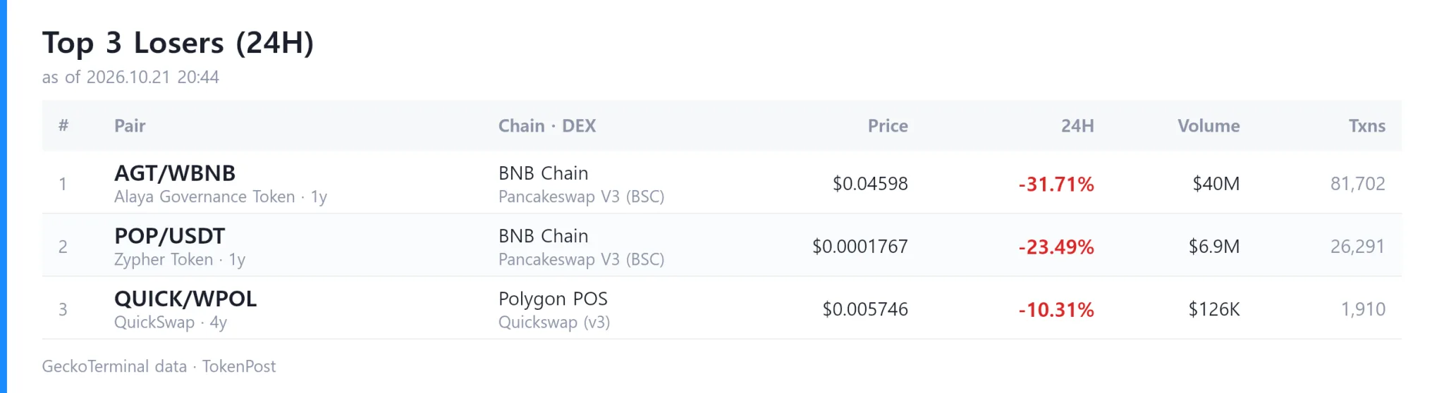 [DEX report] Daily volume reaches $9 billion as Aura Final Boss leads gains