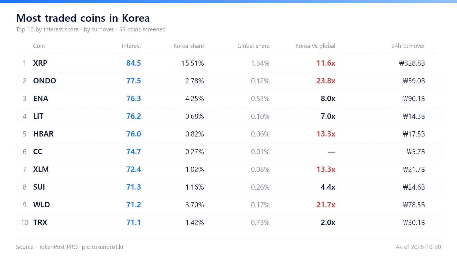 XRP leads Korean crypto interest ranking with 15.28% trading share