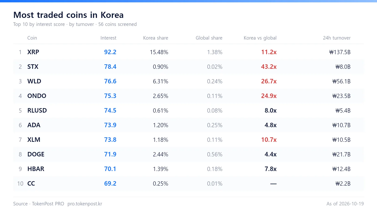 STX trading skews toward Korea at nearly 44 times its global share