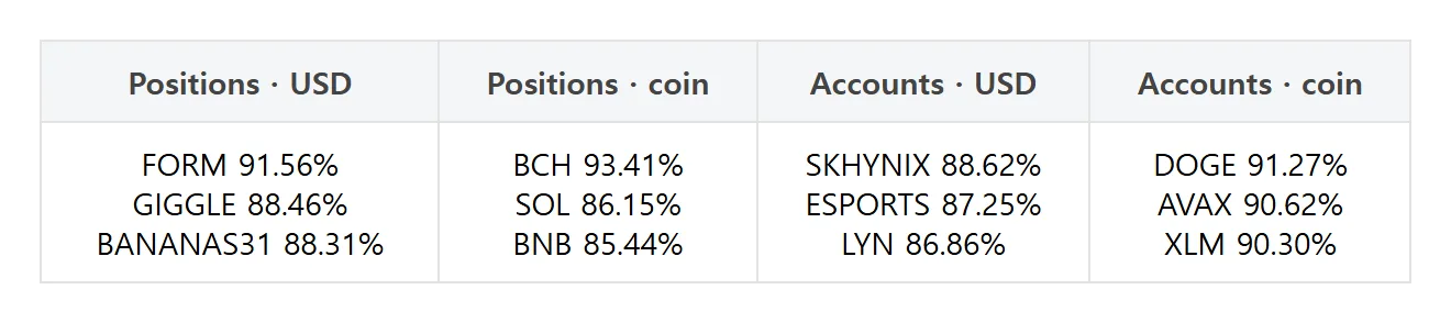[Futures traders’ picks] Bitcoin dollar-margin long share rises 2.34 points; Ethereum long accounts fall