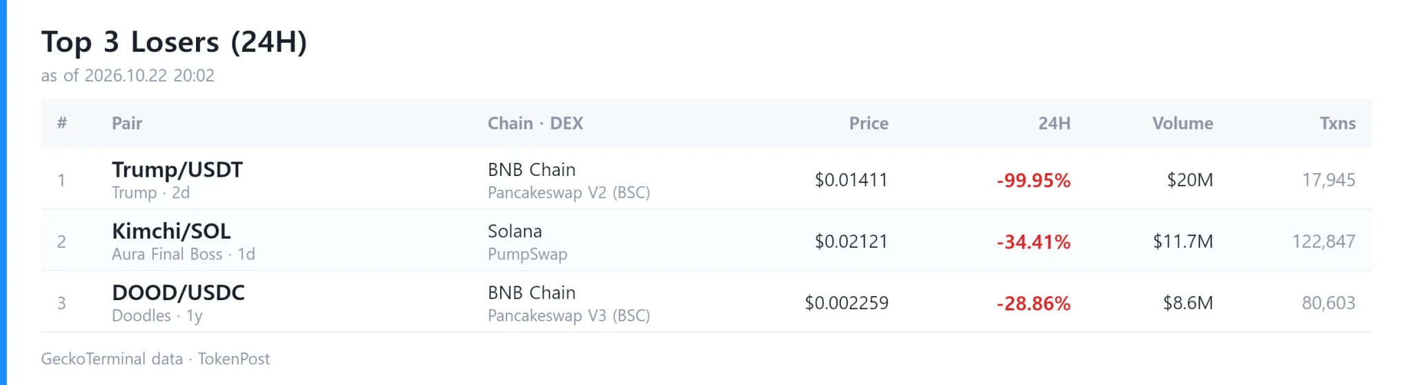 [DEX report] Daily volume hits $8.9 billion as Pangea leads gains with 50,176% surge