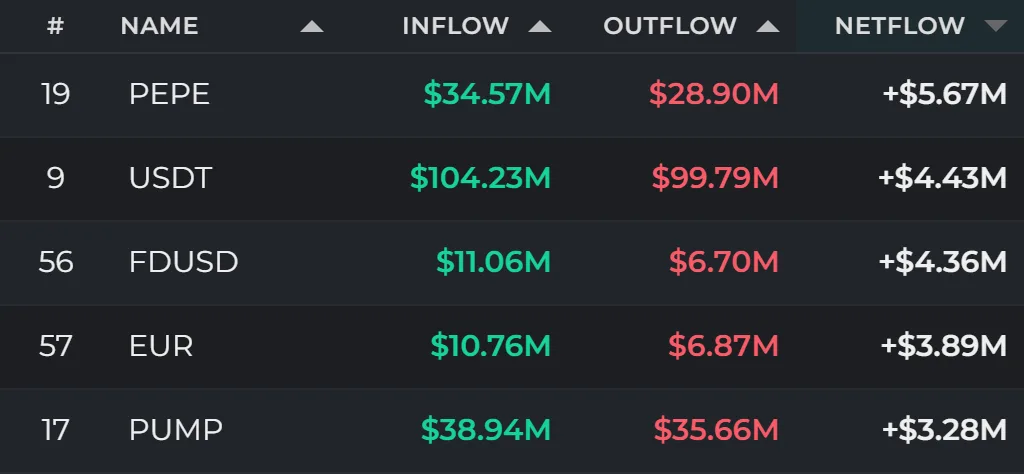 24-hour fund flows | USDC posts $58.44 million outflow as ETH and BTC follow