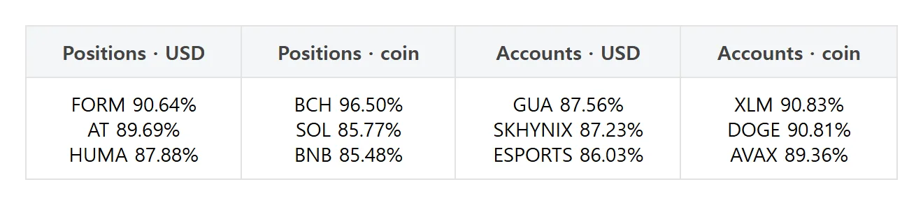[Futures Pro PICK] Ether USD-margined accounts jump 6.59pp; Dogecoin positions fall 6.06pp