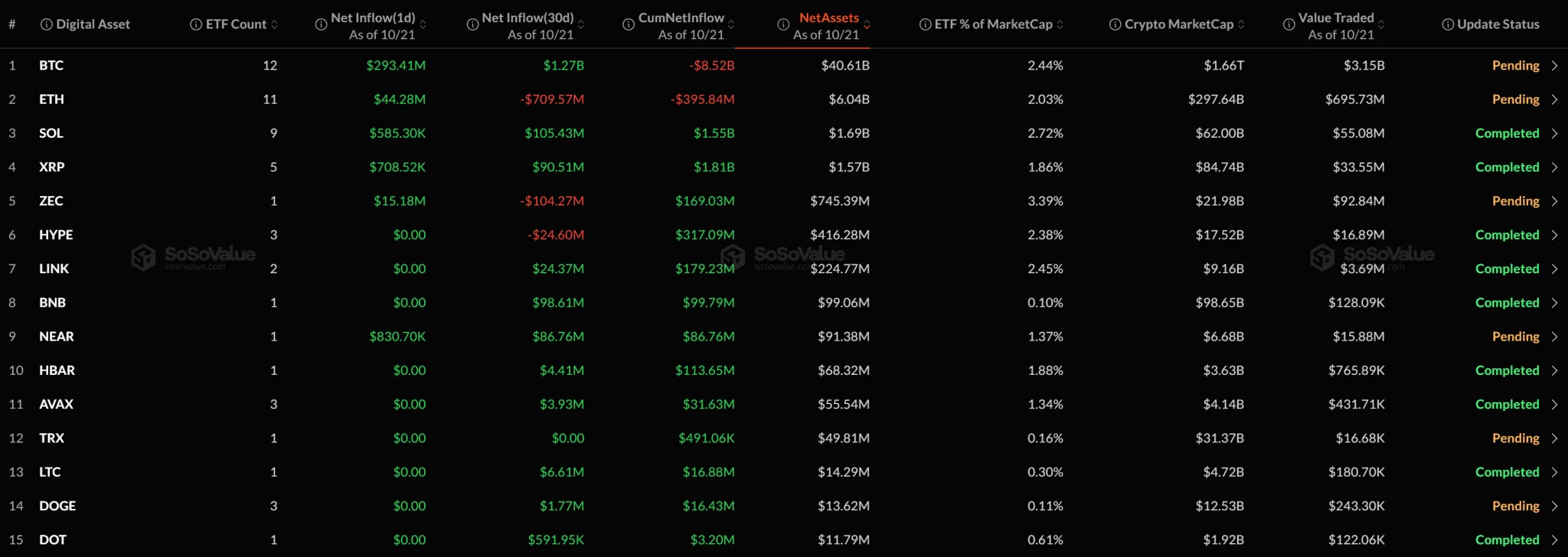 [Altcoin spot ETFs] ZEC, XRP among four assets drawing inflows; others flat