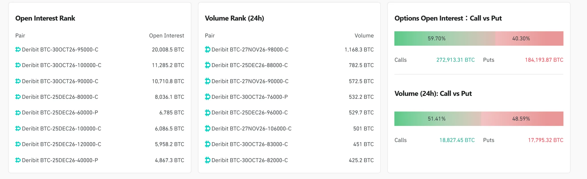 [Bitcoin options daily] Open interest at $37.31 billion; $98,000 calls lead volume