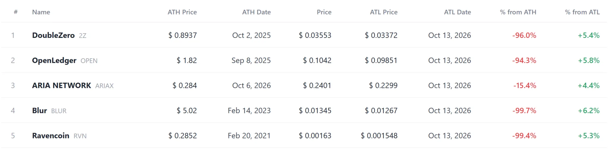 2Z, OPEN hit record lows as BTW leads 14 tokens at new highs