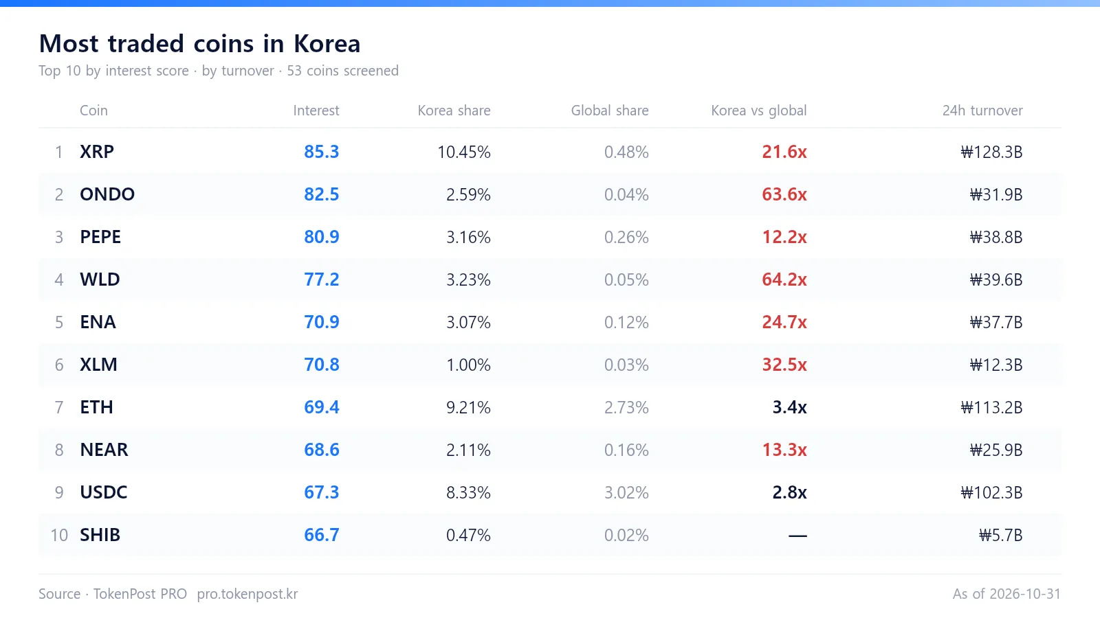[Korean crypto market] WLD’s Korean trading share runs 62.3 times its overseas share