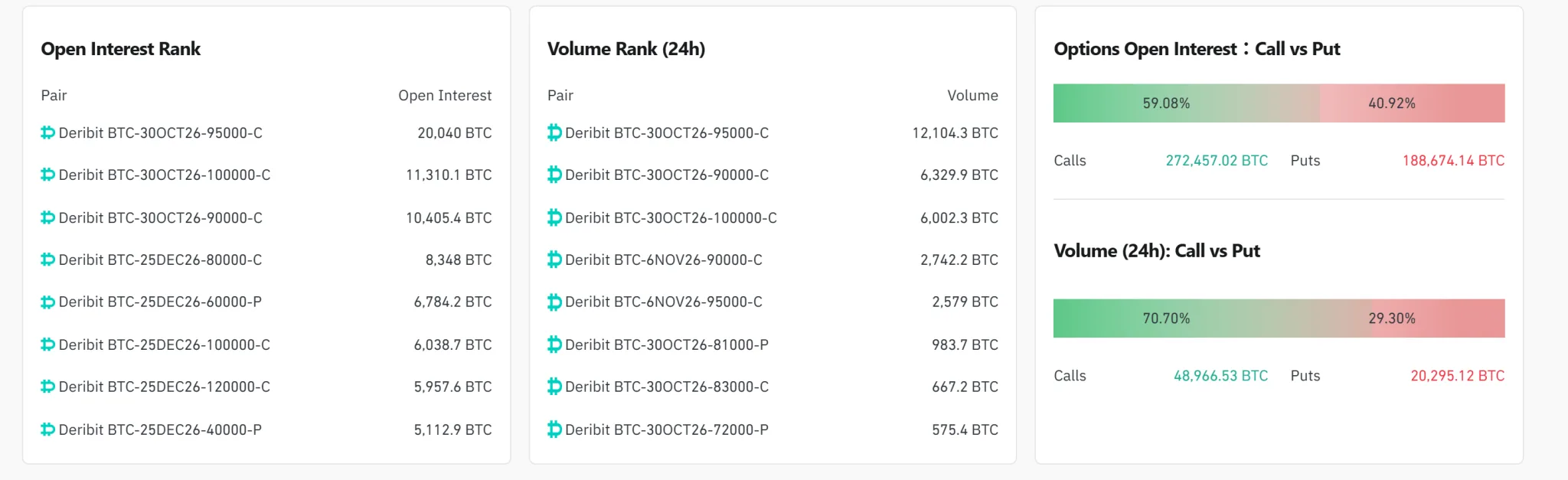 [Bitcoin options daily] Open interest reaches $38.49 billion as $95,000 calls lead