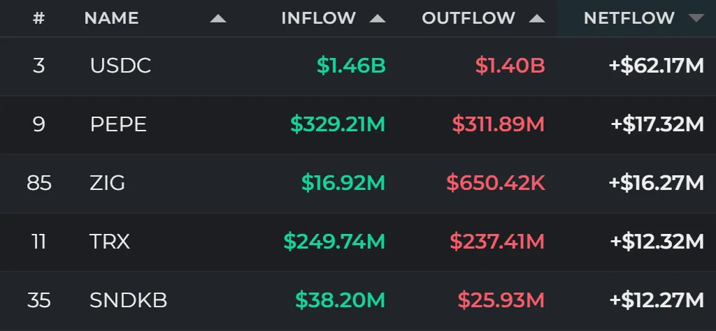 24-hour fund flows: BTC and ETH lead outflows as HYPE and USDC attract funds