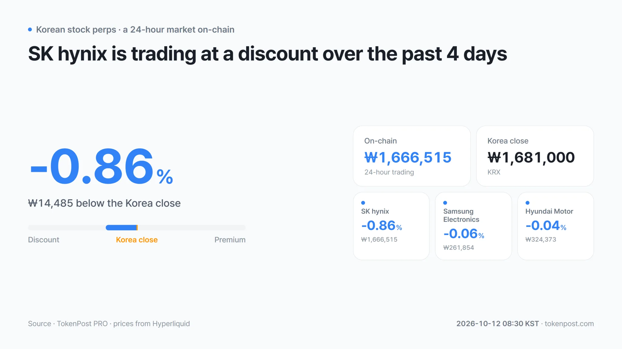 On-chain stock futures: SK hynix trades at 0.86% discount to cash close