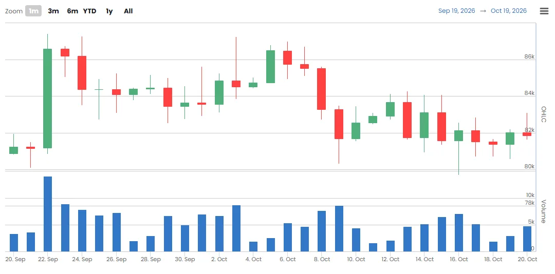Wall Street liquidity radar: Institutional Bitcoin trading jumps 61.9%, but US demand still lags