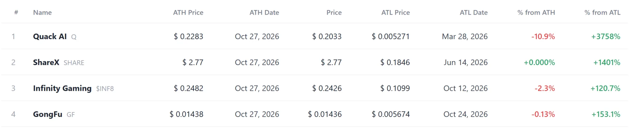 [Coin record watch] JAAA and JTRSY hold peaks as five tokens set highs and nine hit lows