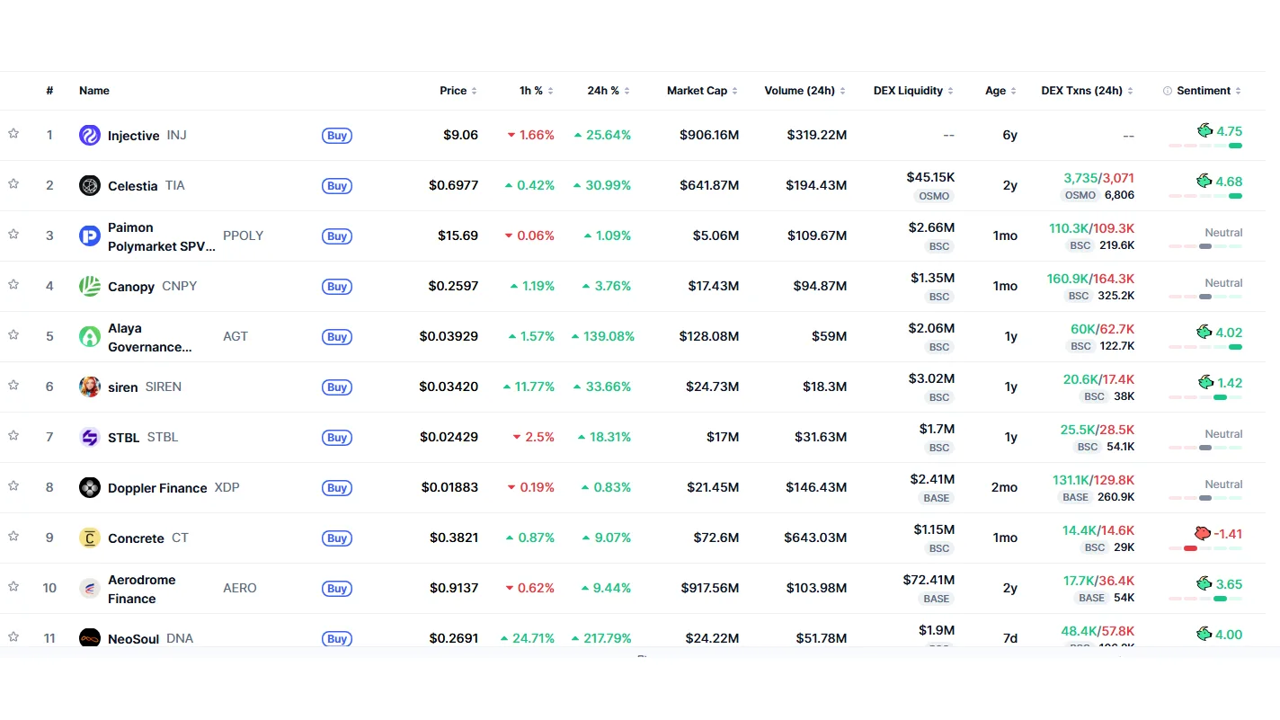 Trending Now: INJ leads global list as top 10 rise; Korea shows mixed moves