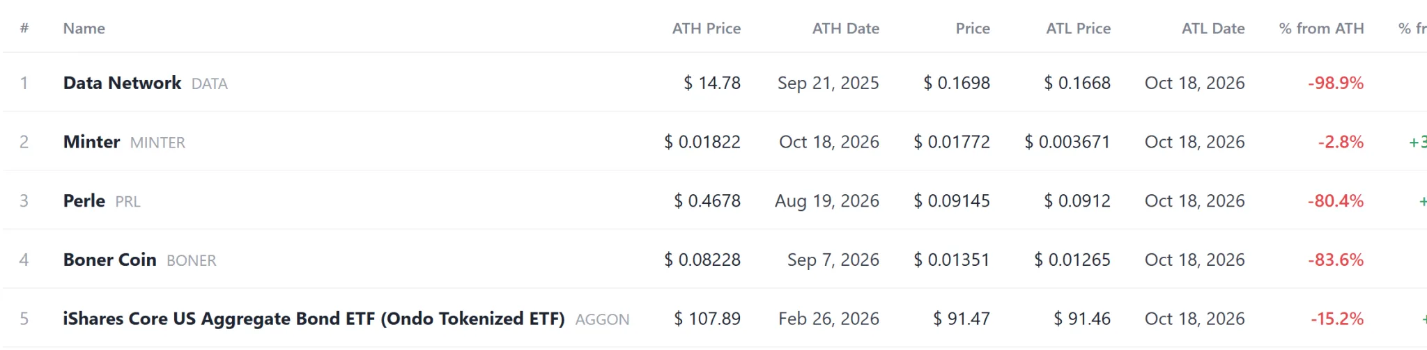 Coin record tracker: Q, GRX set new highs as DATA, TBK hit new lows