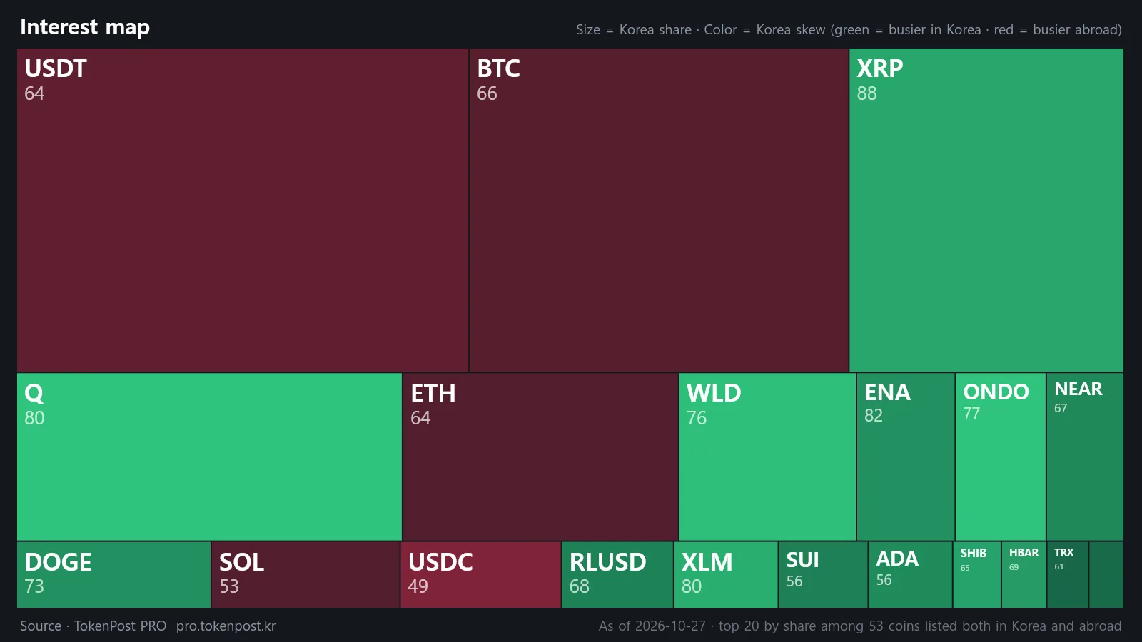 Korean and global trading shares and interest-index rankings for tokens traded in both markets · Data: TokenPost PRO · TokenPost