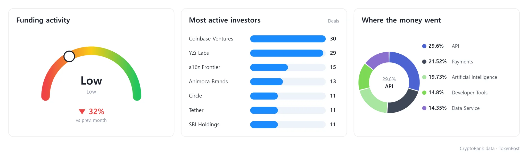 [Crypto Dealbook] October funding reaches $730.1 million as Strive takes 71% of weekly capital