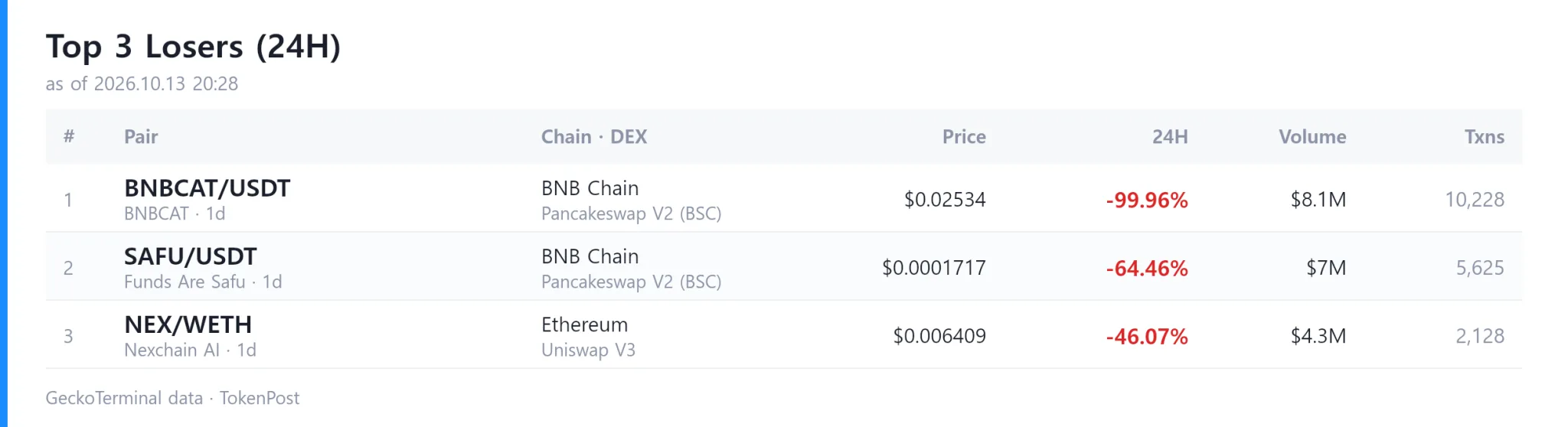 [DEX report] Daily volume reaches $8.8B; top gainer is SpaceX Super Intelligence