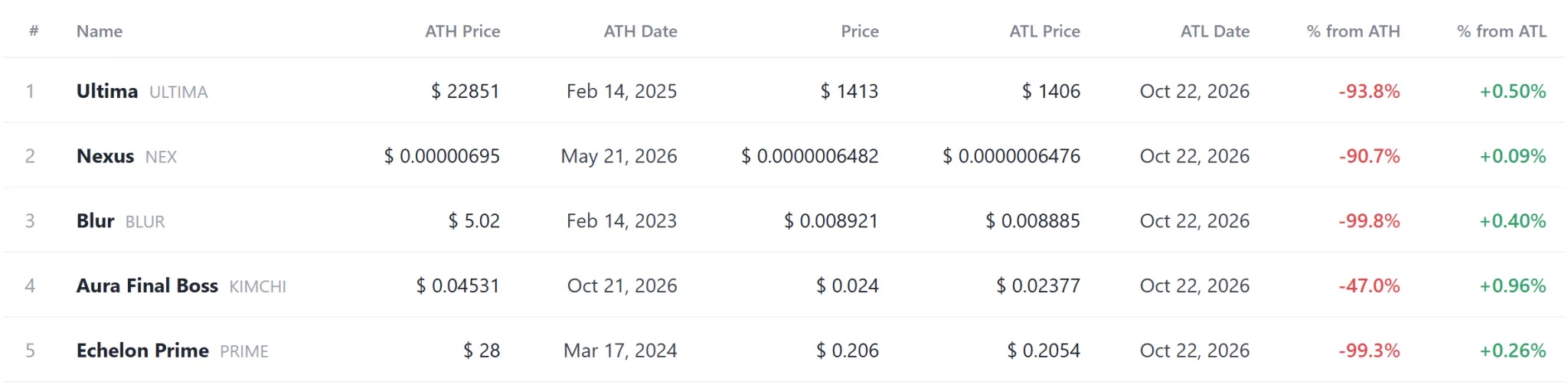 [Coin records] OUSG and OTFY hold record highs as eight tokens hit all-time lows