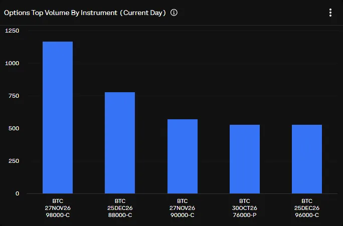 [Bitcoin options watch] Open interest at $11.18 billion as calls lead 24-hour trading