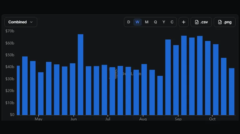 Weekly DEX volume falls 14% to $46.06 billion