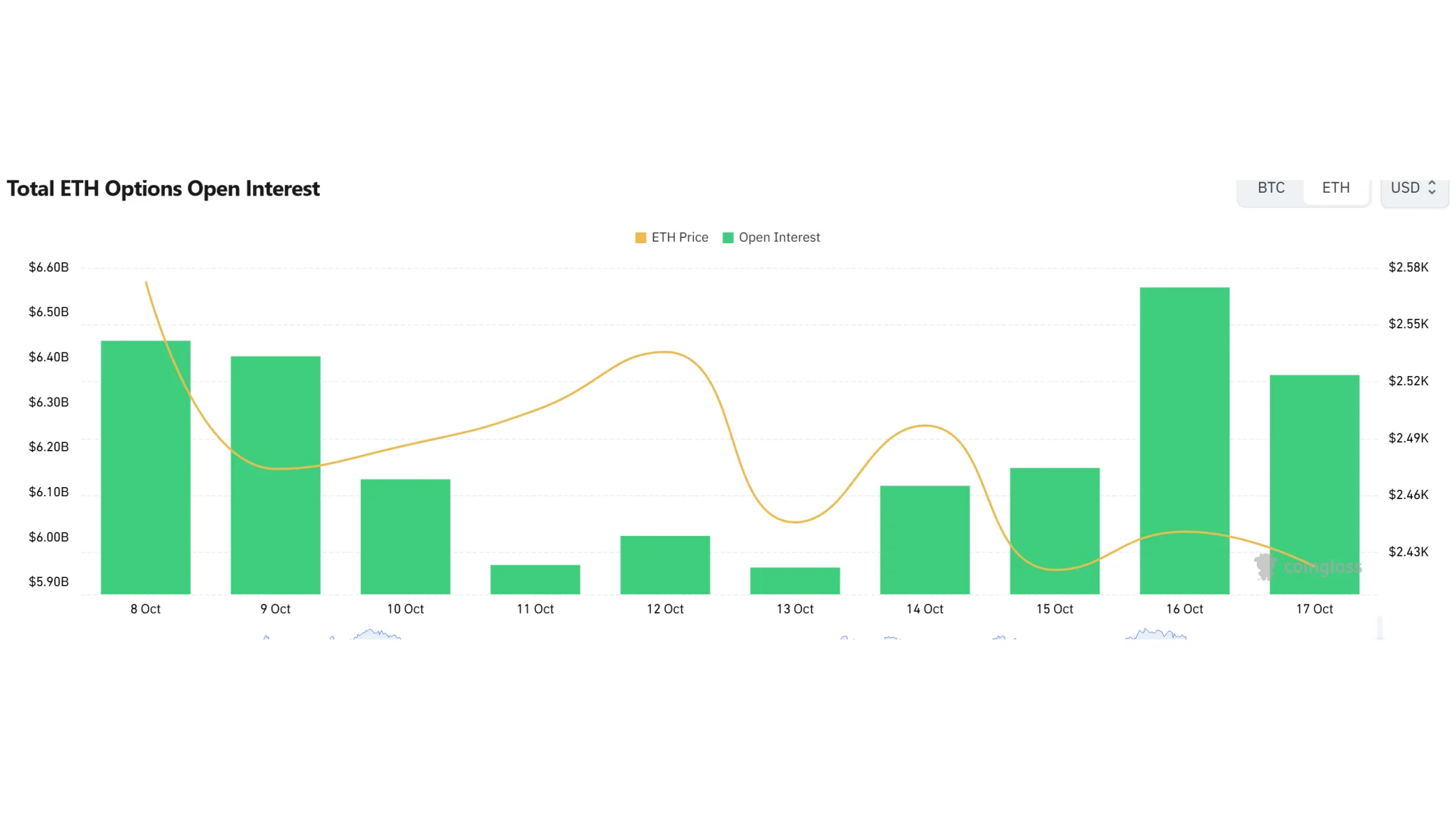 Ether options open interest and trading volume by contract and option type. · Data: Coinglass · TokenPost