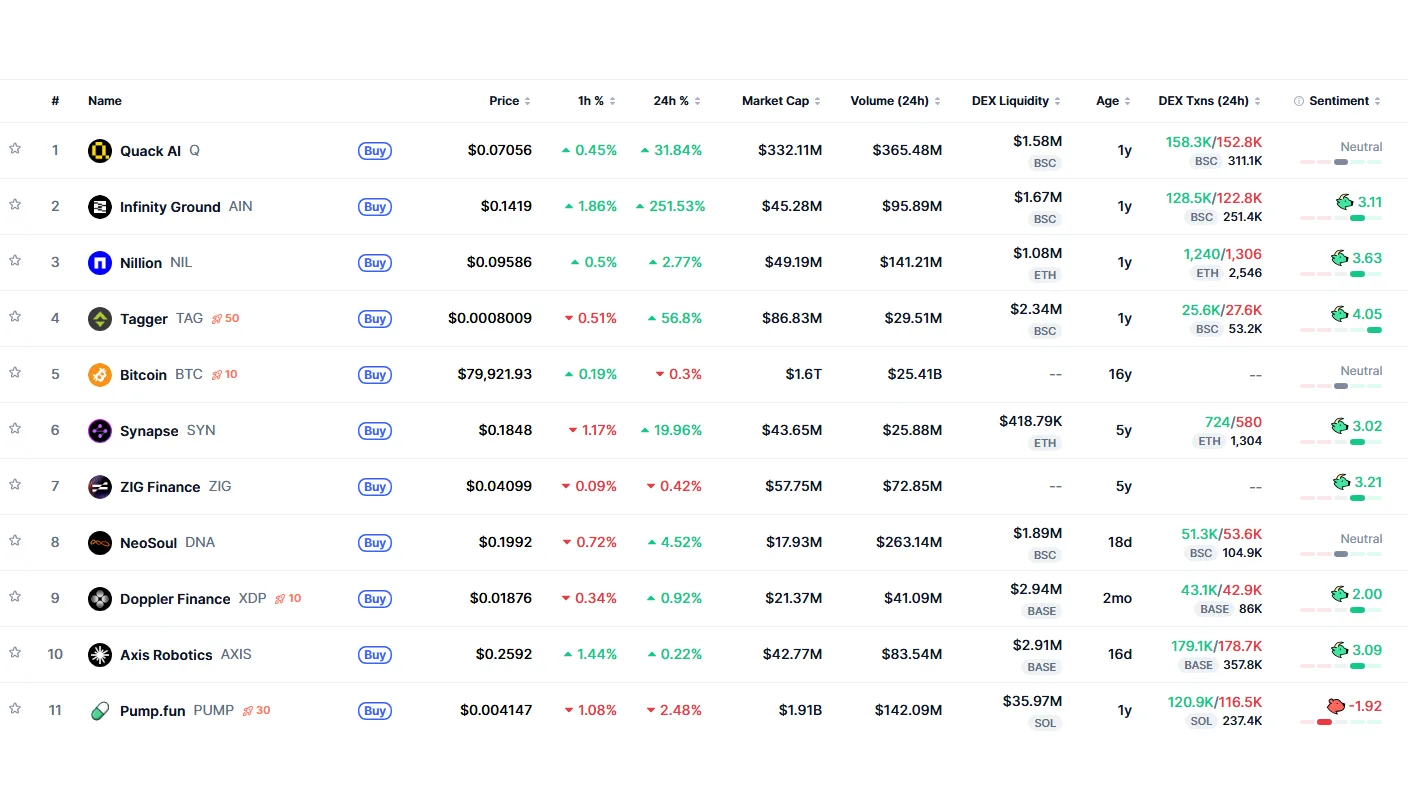 Global and Korean token trending rankings and 24-hour price changes · Data: CoinMarketCap · TokenPost