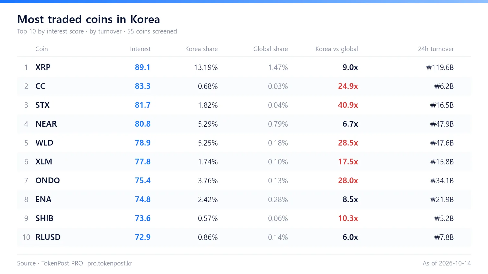 STX trades 42 times heavier in Korea than offshore