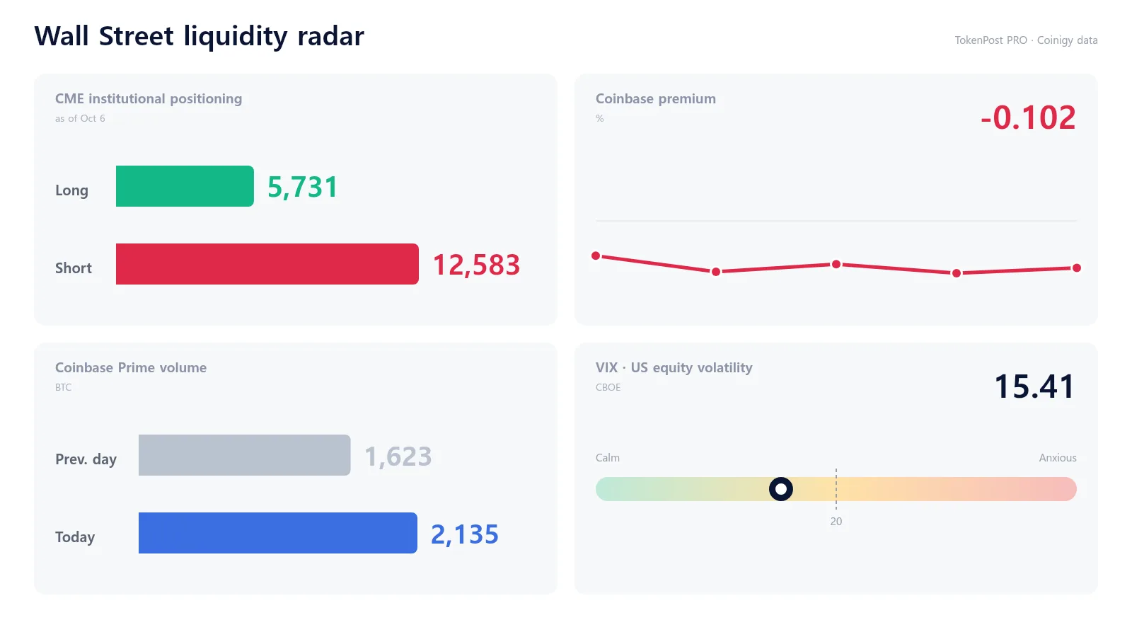 Wall Street liquidity radar: Coinbase premium at -0.116% as Prime volume jumps