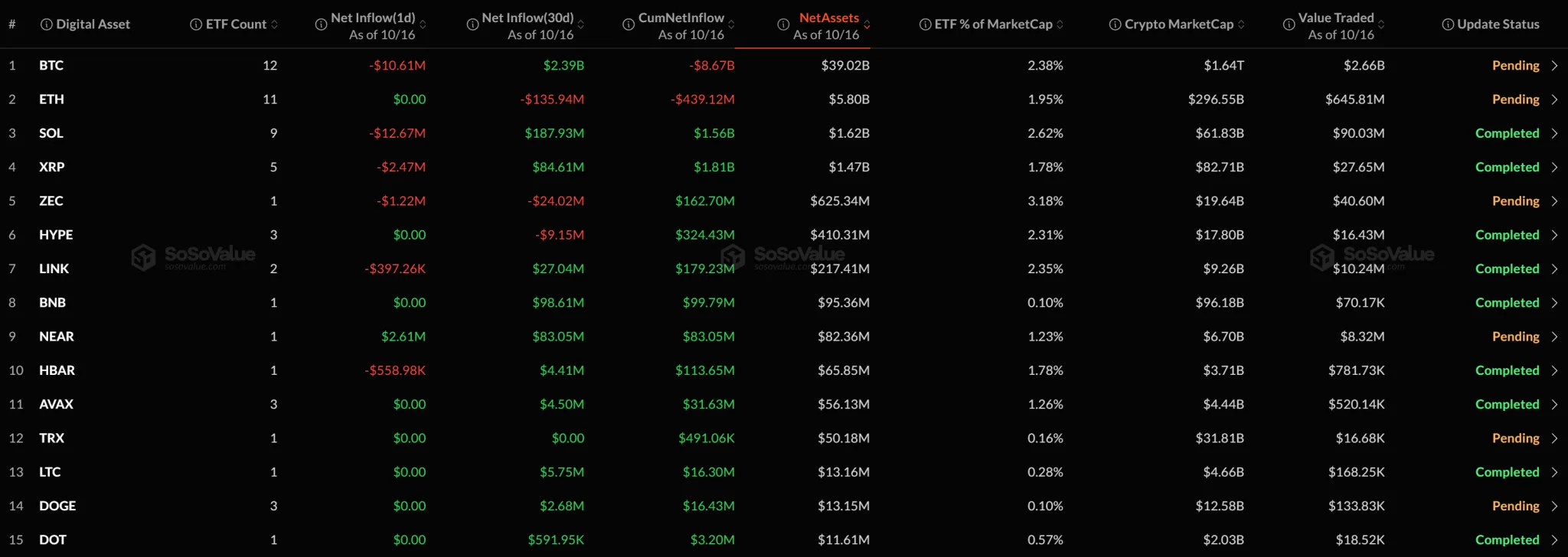 Altcoin spot ETFs: NEAR alone draws inflows as XRP, SOL and three others see outflows